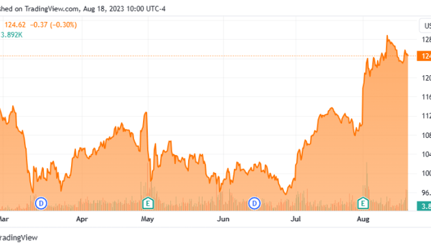 Global Payments Stock Price Today