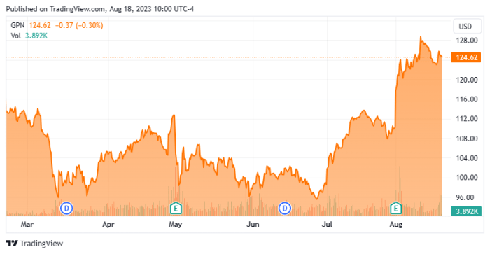 Global payments stock price today