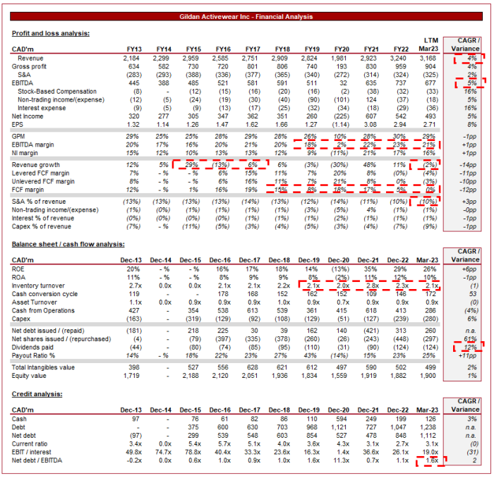 Gildan stock price