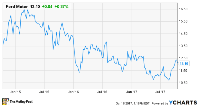 Current ford motor stock price