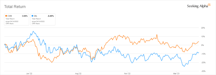 Chervon stock price