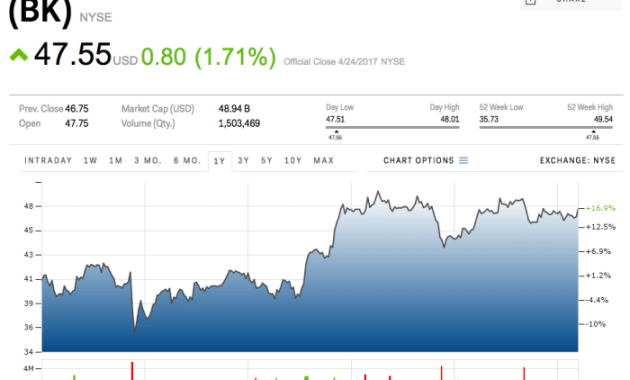 Bank of NY Mellon Stock Price A Comprehensive Analysis