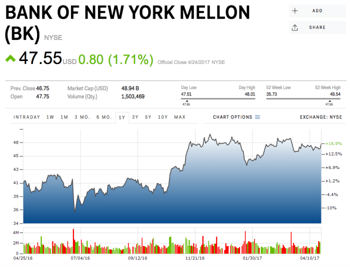 Bank of ny mellon stock price