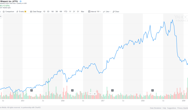 Blizzard Activision Stock Price A Comprehensive Analysis