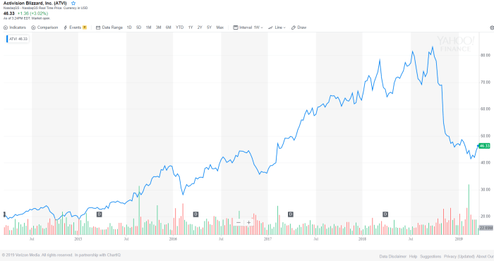 Blizzard activision stock price