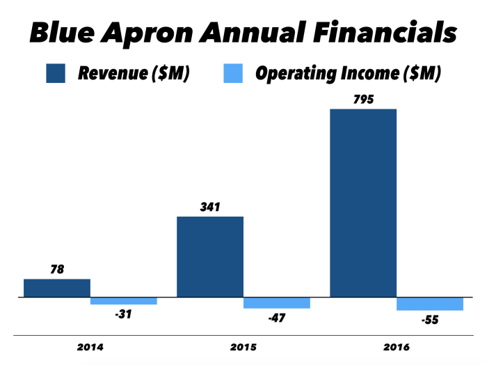 Blue apron stock price