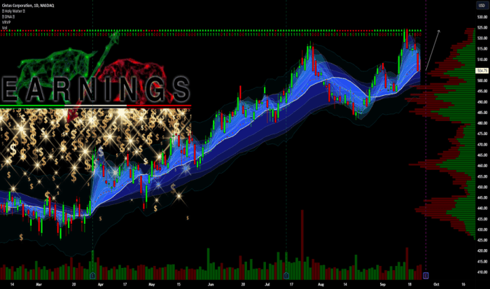 Ctas stock price today