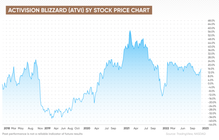 Blizzard activision nasdaq investorplace stockcharts strength relative