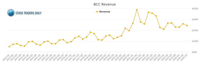 Boise cascade stock price