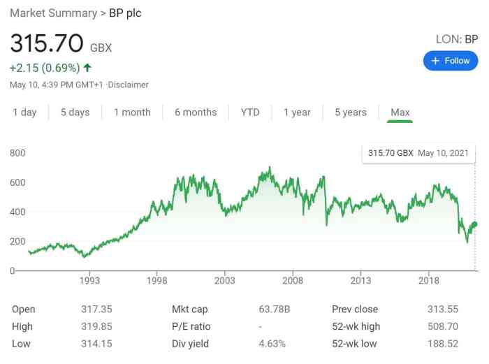 Bp plc share price london stock exchange