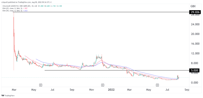 Celularity stock price