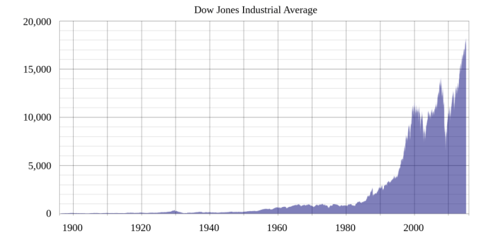 Dow inflation adjusted chart jones 1900 since significantly day charts