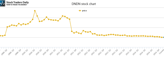 FDN Stock Price A Comprehensive Analysis