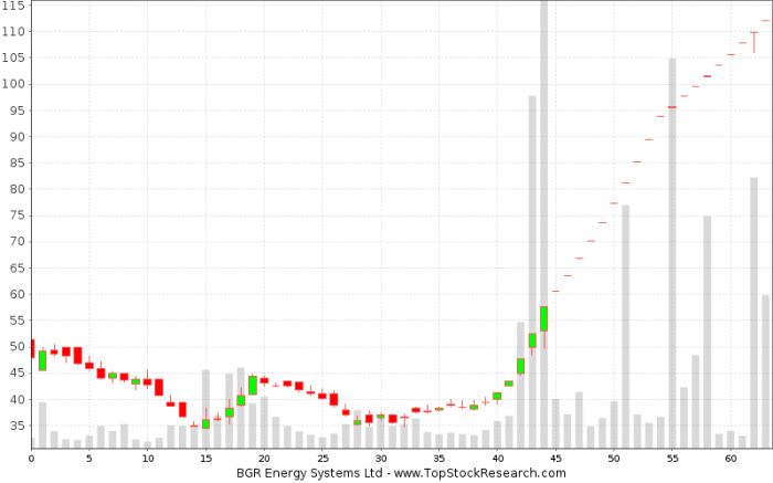 Bgr energy stock price