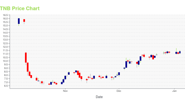 ETNB Stock Price A Comprehensive Analysis