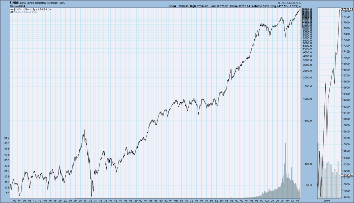 Dow stock price history