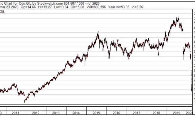 Gildan Stock Price A Comprehensive Analysis