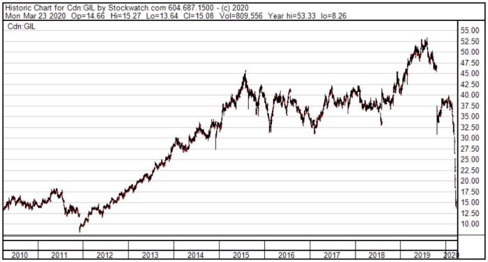 Gildan stock price