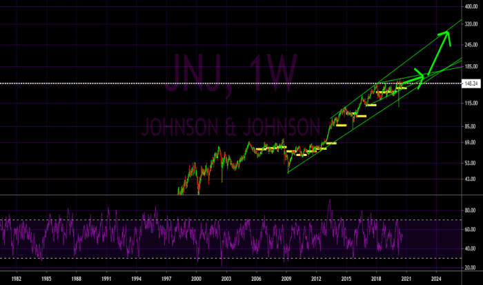 Current price of johnson and johnson stock