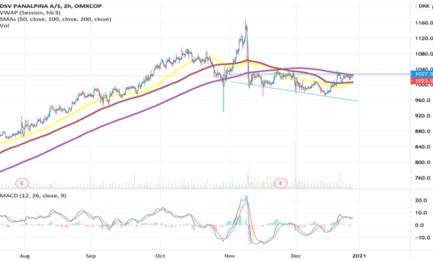 DSV Stock Price A Comprehensive Analysis