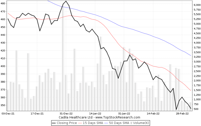 Cadila stock price