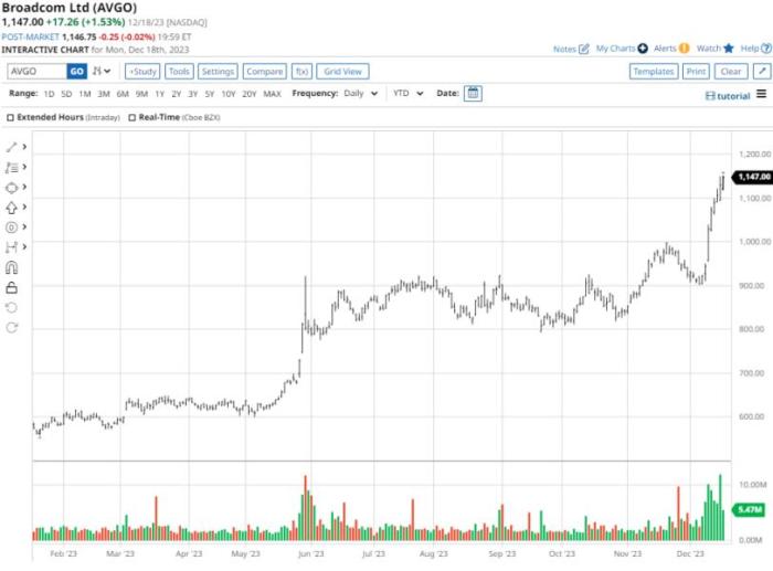 Broadcom stock price today per share