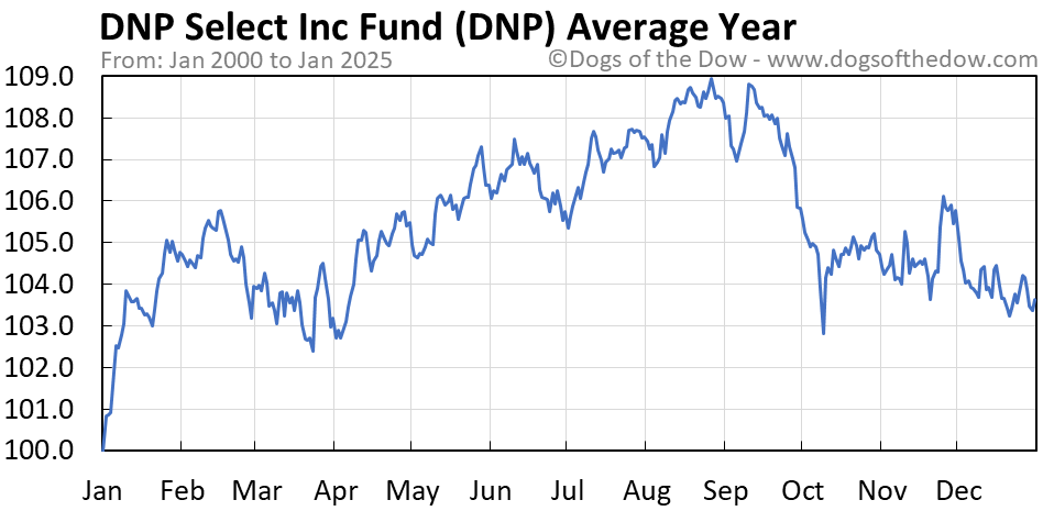 Dnp select stock price