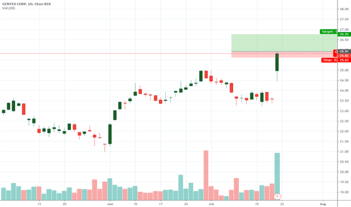 Gntx stock price today