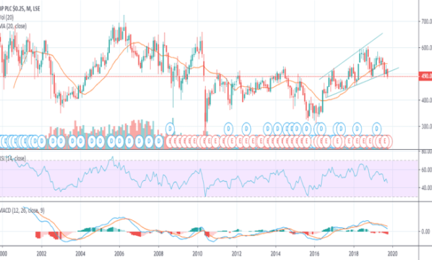 BP plc Share Price London Stock Exchange