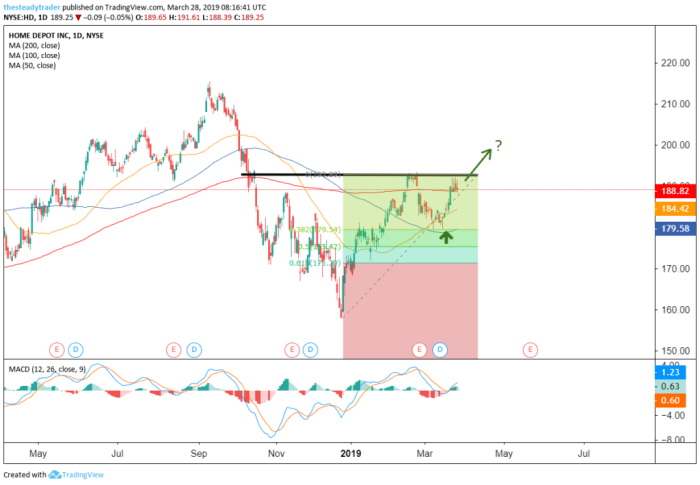 Hd stock price history