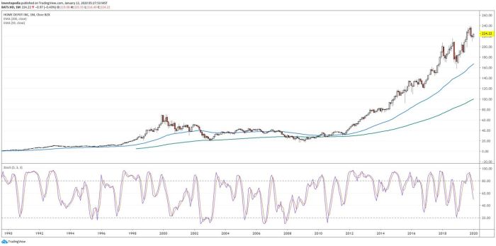 Hd stock price history