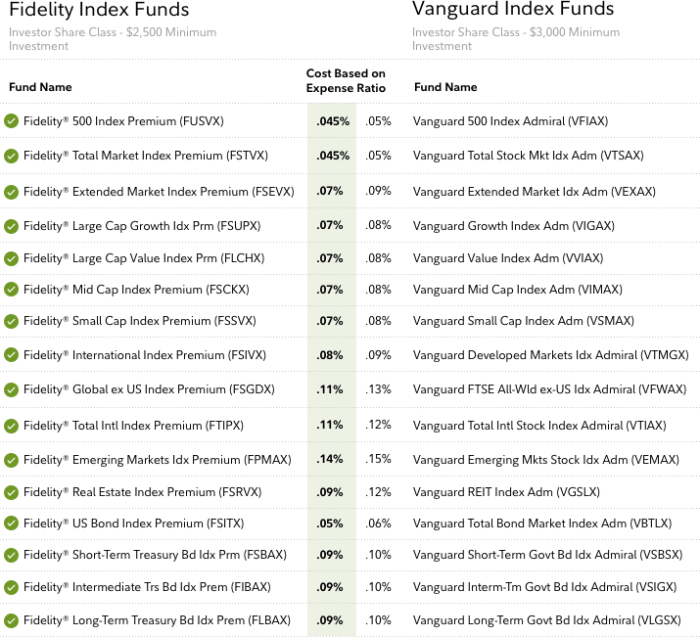 Fidelity balanced fund stock price