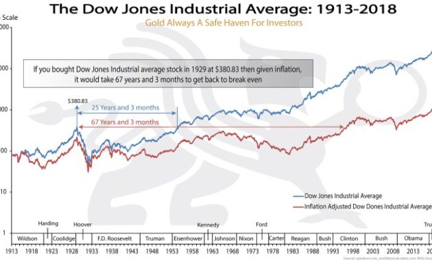 Dow Stock Price History A Comprehensive Overview