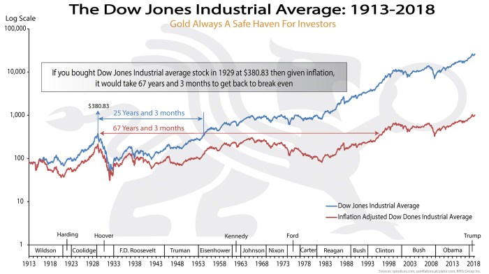 Dow average 1913 bmg inflation adjusted