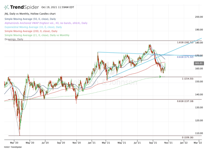 Current price of johnson and johnson stock