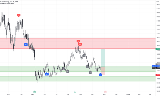 BIL Stock Price A Comprehensive Analysis