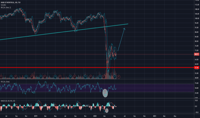 Bmo.to stock price